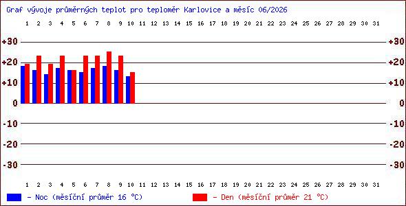 Teploty v Jesen�k�ch