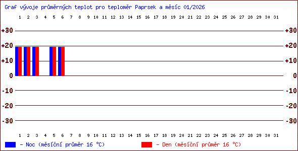 Teploty v Jesen�k�ch