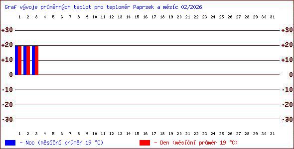Teploty v Jesen�k�ch