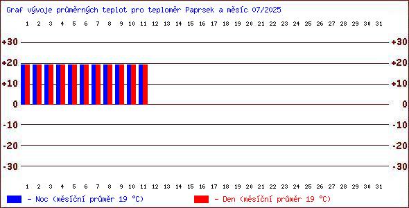Teploty v Jesenkch