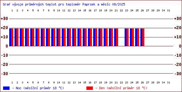 Teploty v Jesenkch