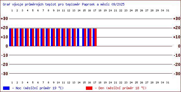 Teploty v Jesenkch