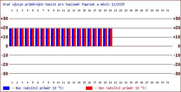 Teploty v Jesen�k�ch